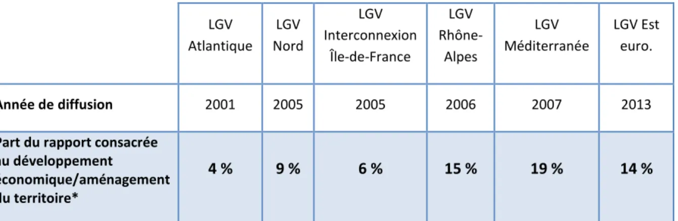 Figure 5 : Evolution de la place relative des thématiques économiques et territoriales dans les bilans        LOTI des LGV (diffusés à la mi-2018) 