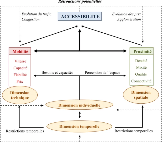 Figure 6 : Interactions des composantes et effets de l’accessibilité sur les systèmes territoriaux 