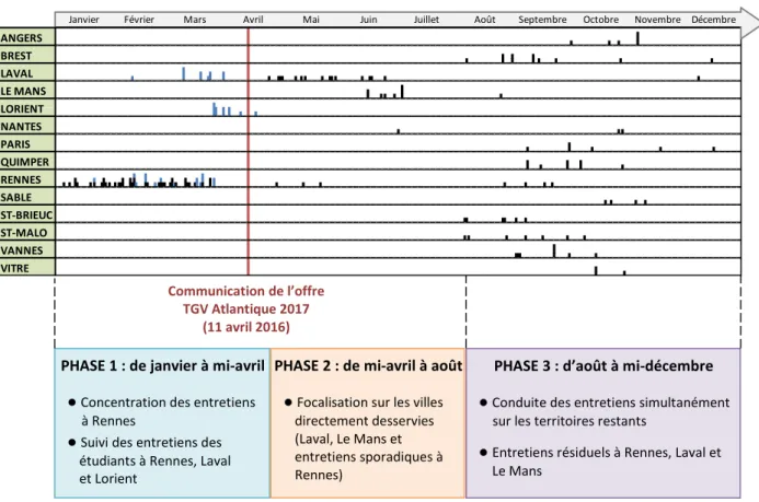 Figure 13 : Distribution et phasage des 179 entretiens au cours de l’année 2016 