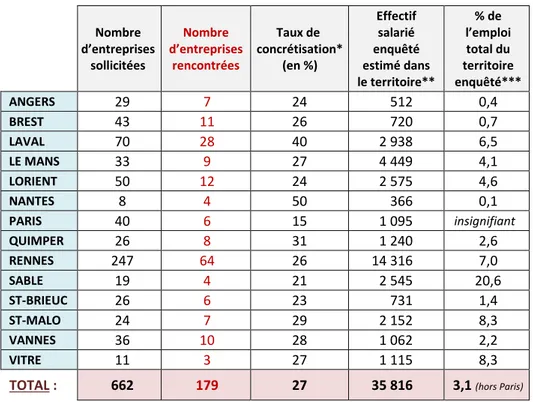 Figure 14 : Quelques éléments statistiques de l’échantillon et des entreprises rencontrées par        territoire étudié  Nombre  d’entreprises  sollicitées Nombre  d’entreprises rencontrées   Taux de    concrétisation*   (en %)  Effectif salarié  enquêté  