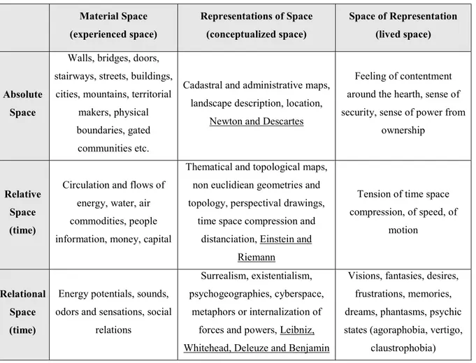 Tableau 2 : Une matrice générale des spatialités (Harvey, 2006, p.137)  Material Space  (experienced space)  Representations of Space (conceptualized space)  Space of Representation (lived space)  Absolute  Space 