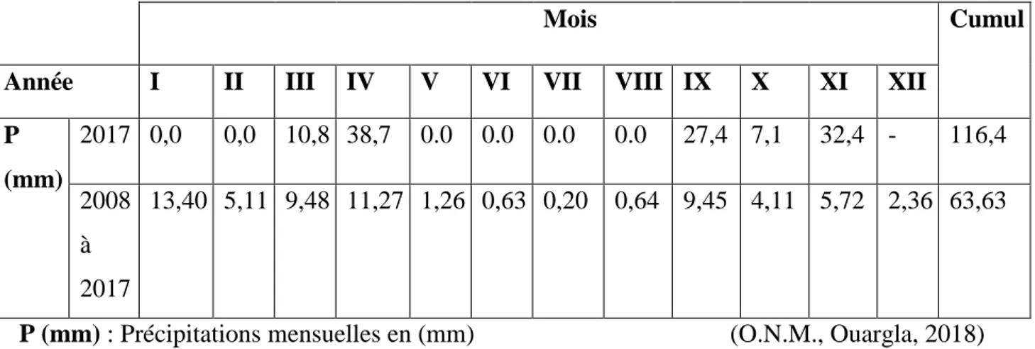 Tableau 02:Valeurs des précipitations mensuelles en (mm) durant l'année 2017pour la région du  Souf