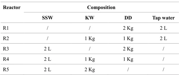 Table 1. Contents of digesters  Reactor  Composition  SSW  KW  DD  Tap water  R1  /  /  2 Kg  2 L  R2  /  1 Kg  1 Kg  2 L  R3  2 L  /    2 Kg  /  R4  2 L  1 Kg  1 Kg  /  R5  2 L  2 Kg  /  /  2.3 Materials/Instruments 