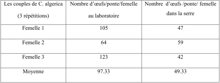 Tableau 1. Nombre d’œufs pondus par femelle au niveau du laboratoire et dans la serre