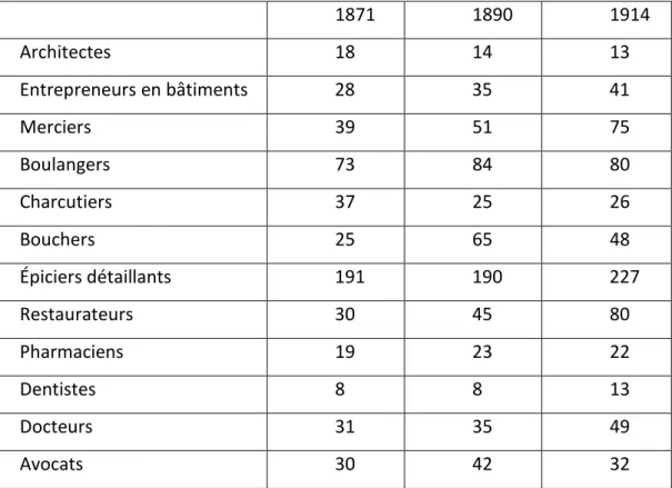 Tableau 5 : professionnels figurant sur les annuaires statistiques du Doubs : années 1871, 1890, 1914 