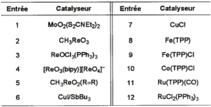 Tableau 3 : Résumé des différentes méthodologies d’oléfinations catalytiques74