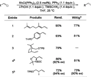 Tableau 4 : Méthylénation d’aldéhydes catalysée par le rhodium