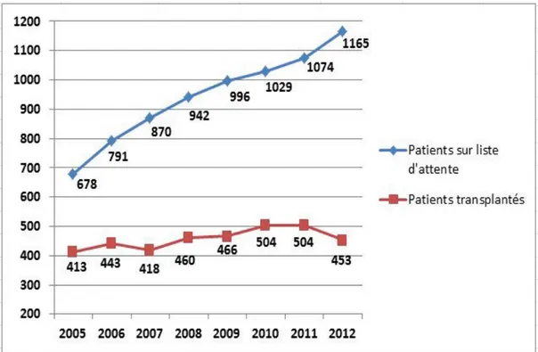 Figure 1: Évolution comparative du nombre de patients sur liste d'attente et du nombre  de patients transplantés [15]  