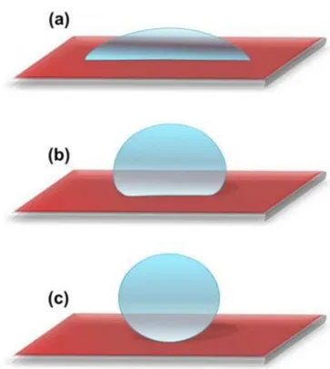 Figure 15: Un schéma montrant (a) une surface hydrophile avec un angle de contact  avec l'eau inférieur à 90 °; (b) surface hydrophobe avec un angle de contact avec l'eau 