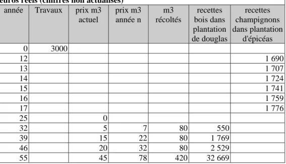 Tableau 1 : calcul des coûts et recettes pour le bois dans une plantation de douglas  et les champignons dans une plantation d'épicéas (hors frais de contrôle et de  récoltes), non actualisés 