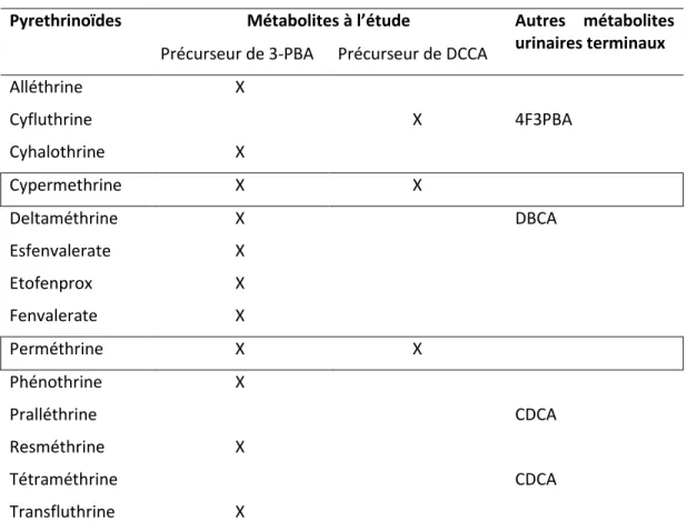 Tableau 3. Récapitulatif des métabolites urinaires utilisés en biosurveillance  de  l’exposition en fonction des composés mères