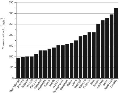 Figure I-3 : Comparaison des consommations d ’ eau de distribution entre différents pays  (Commission européenne, Eurostat 2003)