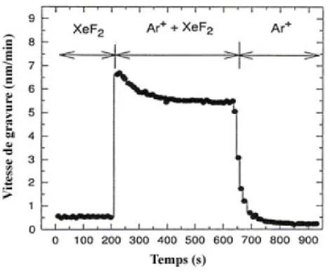 Figure 8 : Démonstration expérimentale de l’effet de synergie ion-neutre pour la gravure du  silicium