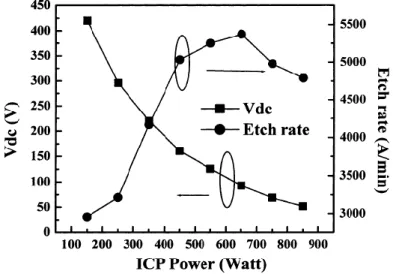 Figure  12 :  Vitesse  de  gravure  du  GaN  ainsi  que  tension  d’auto-polarisation  (reliée  à  l’énergie  des  ions  incidents)  en  fonction  de  la  puissance  ICP  dans  un  plasma  Ar/Cl 2 