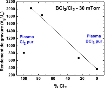 Figure  19 :  Rendement  de  gravure  (V g /J + )  en  fonction  du  pourcentage  de  Cl 2   pour  les  données à 30 mTorr dans le plasma Cl 2 /BCl 3 