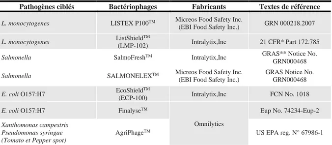 Tableau  10  Ensemble  des  préparations  reconnues  comme  « GRAS »  par  la  FDA  pour  lutter  contre  les  contaminations  de  l’environnement alimentaire (adapté de (Ryan et al., 2011)) 