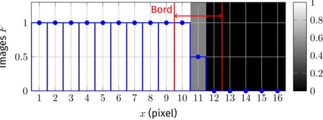 Figure I.13 – Illustration de la variation des niveaux de gris sur un bord.