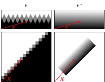 Figure I.15 – Illustration de F et F ∗ dans le repère de l’image numérique (bas) et celui de l’image virtuelle (haut).