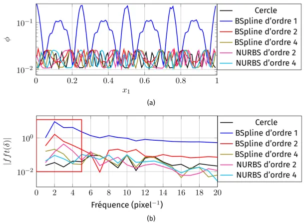 Figure I.20 – Erreur ligne (a) et étude en fréquence de δ (b) pour la mesure du disque avec différents descripteurs.