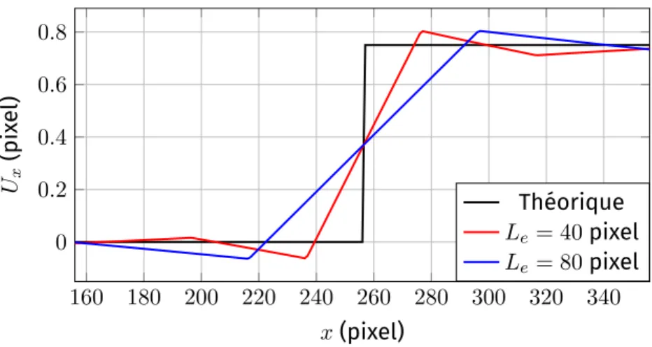 Figure II.3 – Évolution du déplacement moyen pour chaque abscisse X et deux tailles d’éléments,