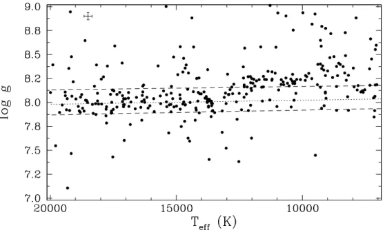 Figure 1.2 : Distribution d’´etoiles naines blanches DA dans le plan T eff − log g du relev´e spectroscopique de Gianninas et al