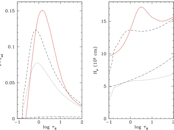 Figure 2.3 : Comparaison du gradient superadiabatique et de la hauteur caract´eristique de densit´e de mod`eles 1D et 3D de T eff = 9000 K