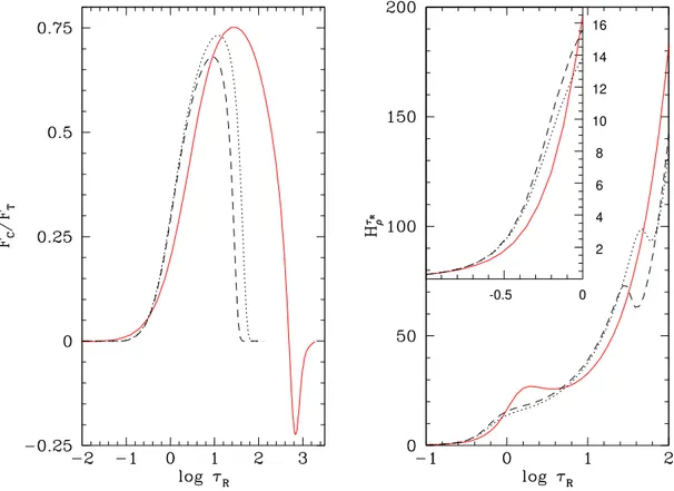 Figure 2.7 : Comparaison du flux convectif et de la hauteur caract´eristique de densit´e mesur´ee par rapport `a la profondeur optique de mod`eles 1D et 3D de T eff = 12, 000 K