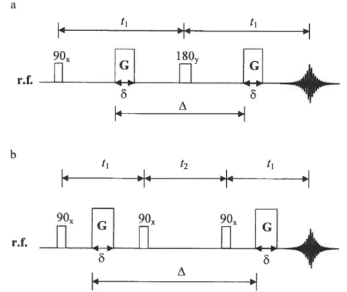 Figure 1.4. Séquences d’impulsions de la technique RMN à gradient de champ pulsé.