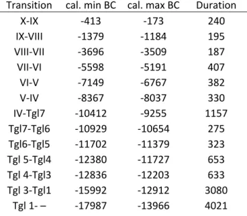 Tab. 1 : Estimated extents and durations of transitions between  the successive Late Glacial and Holocene RPAZs of the 