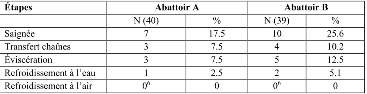 Tableau 3. Nombre total de carcasses positives à Campylobacter  (PCR+) vs nombre de  carcasses échantillonnées aux différentes étapes d’abattage dans deux abattoirs de volaille  au Québec 
