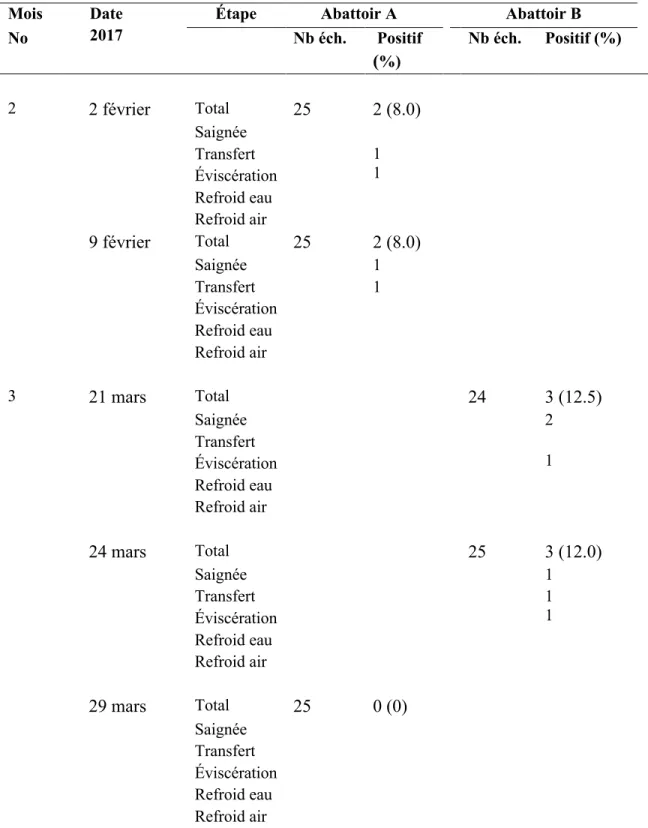 Tableau 4. Nombre d’échantillons positifs (%) à Campylobacter (PCR +) aux différentes  étapes d’abattage par date d’échantillonnage dans deux abattoirs de volaille au Québec  