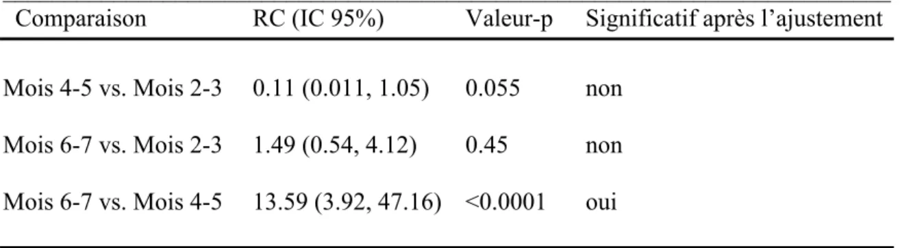 Tableau 5. Tableau des rapports de cotes (RC) de la positivité des carcasses à 
