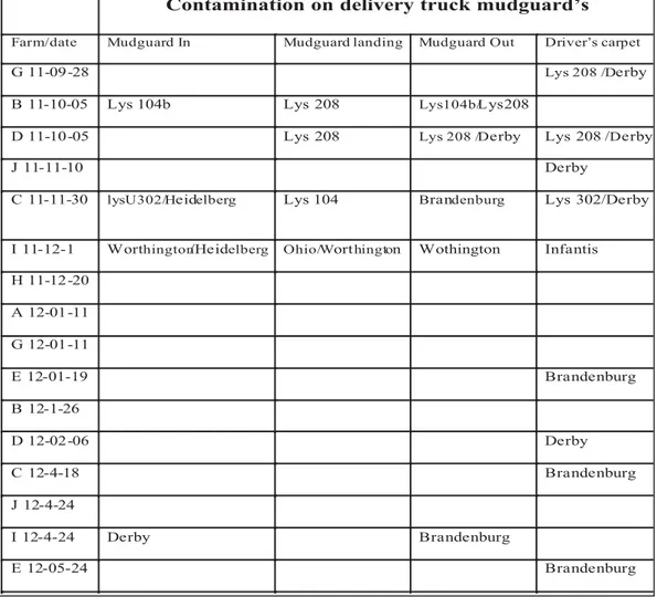 Tableau 1 Contamination on delivery truck mudguard's entering slaugtherhouse yard References: Mudguard In: at the  entarance of slaugtherhouse yard; Mudguard landing : at the pig landing stage of slaughterhouse ; mudguard out : after  crossing the gate in 