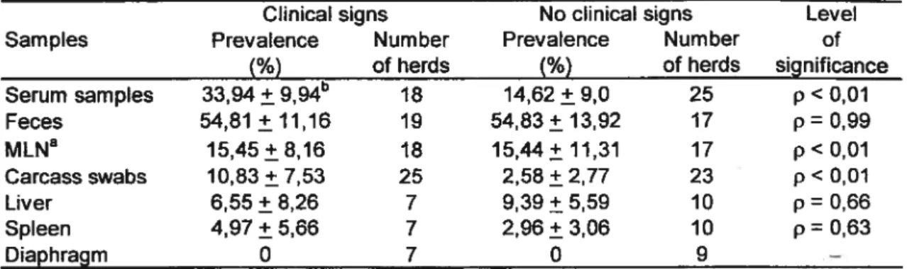 Table I. Prevalence of Salmonella spp. by serology and bacteriological culture of selected tissues and carcasses of pigs from herds with or without clinical signs.