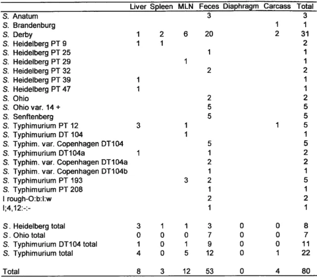Table li. Distribution at slaughter of serotypes and phage types isolated from different tissues of pigs from 25 herds without historic of salmonellosis.