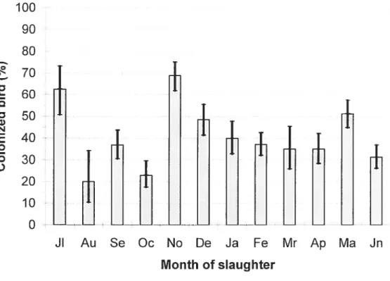 Figure 3. 1: Seasonal distribution of Campytobacter isolation among broiler chicken.