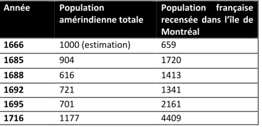 TABLEAU I. POPULATION AMÉRINDIENNE ÉTABLIE DANS LES ENVIRONS DE MONTRÉAL ENTRE 1666 ET 1716 