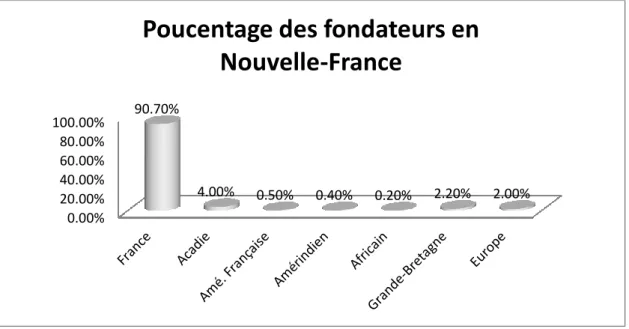 FIGURE 1. POURCENTAGE DES FONDATEURS EN NOUVELLE-FRANCE SELON LES PAYS D'ORIGINE.  
