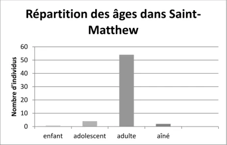 FIGURE 10. RÉPARTITION DES ÂGES ESTIMÉS DANS L'ÉCHANTILLON ANALYSÉ DE ST-MATTHEW.  