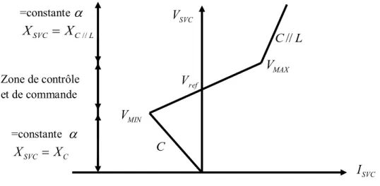 Figure II-4: Principe d’un compensateur synchrone statique Zone de contrôle et de commandeVSVC=constante LCSVCXX//=constante CSVCXXVMAXVrefVMINCLC//I SVC