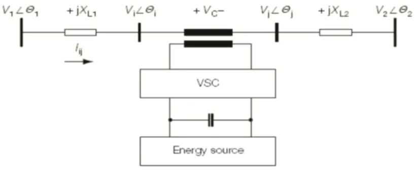 Figure II-12: Configuration de base d’un compensateur série synchrone statique (SSSC)