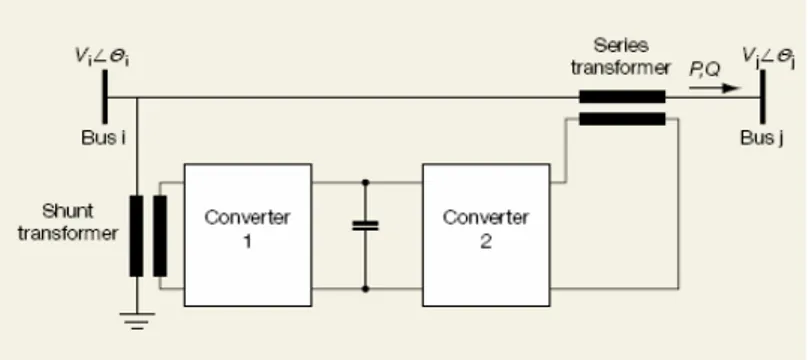 Figure II-15: Configuration de base du circuit d’un contrôleur de transit de puissance  unifié (UPFC)