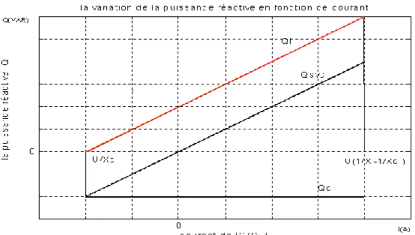 Figure III-2 : Variation de la puissance réactive en fonction du courant 