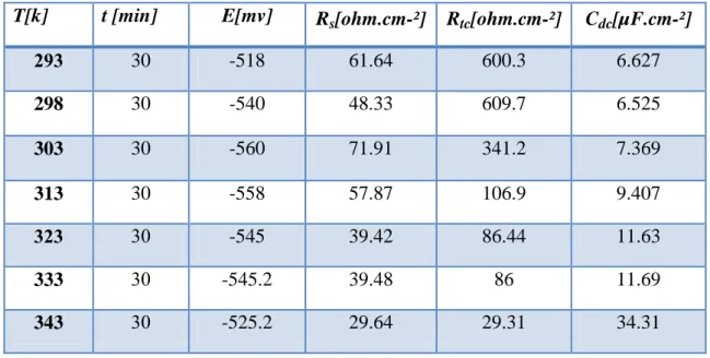 Tableau II 2:Paramètres électrochimiques de la SIE de l'acier XC 70 A 0 PPM . T[k]  t [min]  E[mv]  R s [ohm.cm-²]  R tc [ohm.cm-²]  C dc [µF.cm-²] 