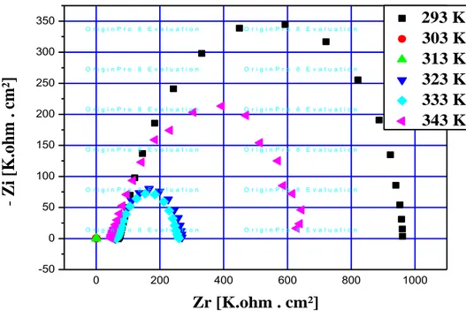 Figure II.11:Courbes d'impédance électrochimique  Zim = f (Zréel) de a 20 PPM. 