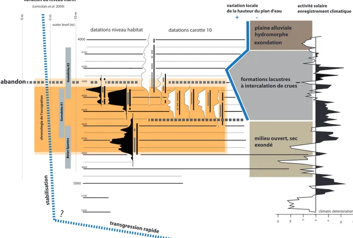 Fig. 1 : Chronologie de l’occupation du tell en regard des grandes phases de l’évolution  paléo-géographiques de la zone de Taraschina