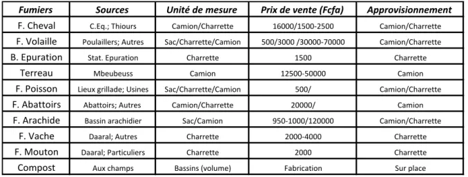 Tableau 1: La vente de matières organiques aux maraîchers, 2010 