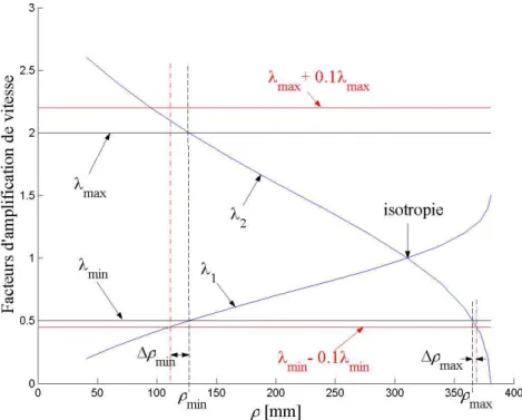 figure 2.4 – Limites articulaires calcul´ees en fonction des bornes des facteurs d’amplification de vitesse, et leur tol´erance