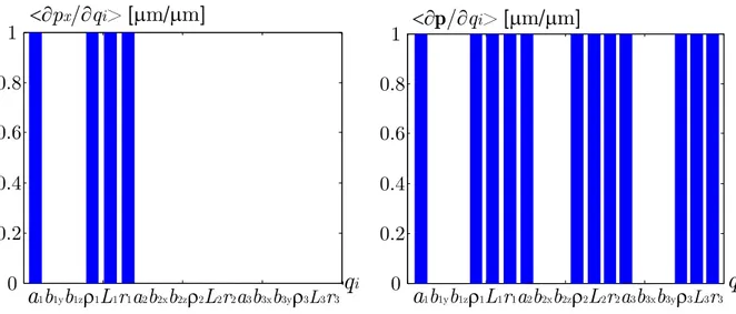 figure 2.14 – Sensibilit´e de p x dans la configu- configu-ration isotrope cin´ematique