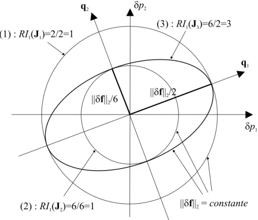 figure 3.2 – Influence de l’indice RI 1 sur la forme et la taille des ellipses de sensibilit´e